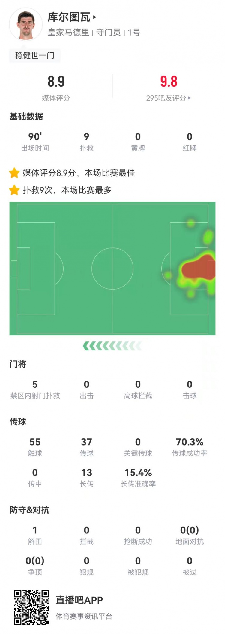  世一門！庫(kù)爾圖瓦本場(chǎng)9次撲救、預(yù)期撲出0.86球，獲評(píng)8.9分