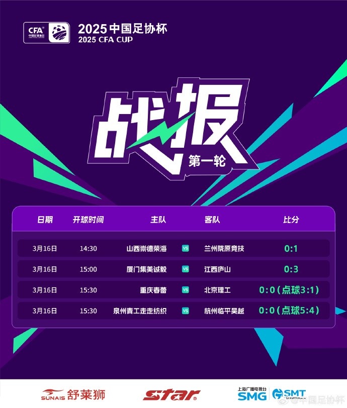  足協(xié)杯第1輪結(jié)束爭奪，蘭州隴原競技、廣州蒲公英等16隊晉級