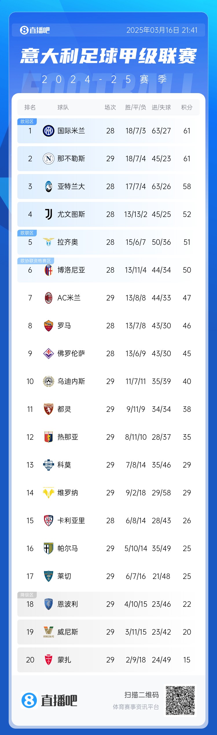  意甲積分榜：那不勒斯先賽悶平仍第2，前三差距僅有1場球