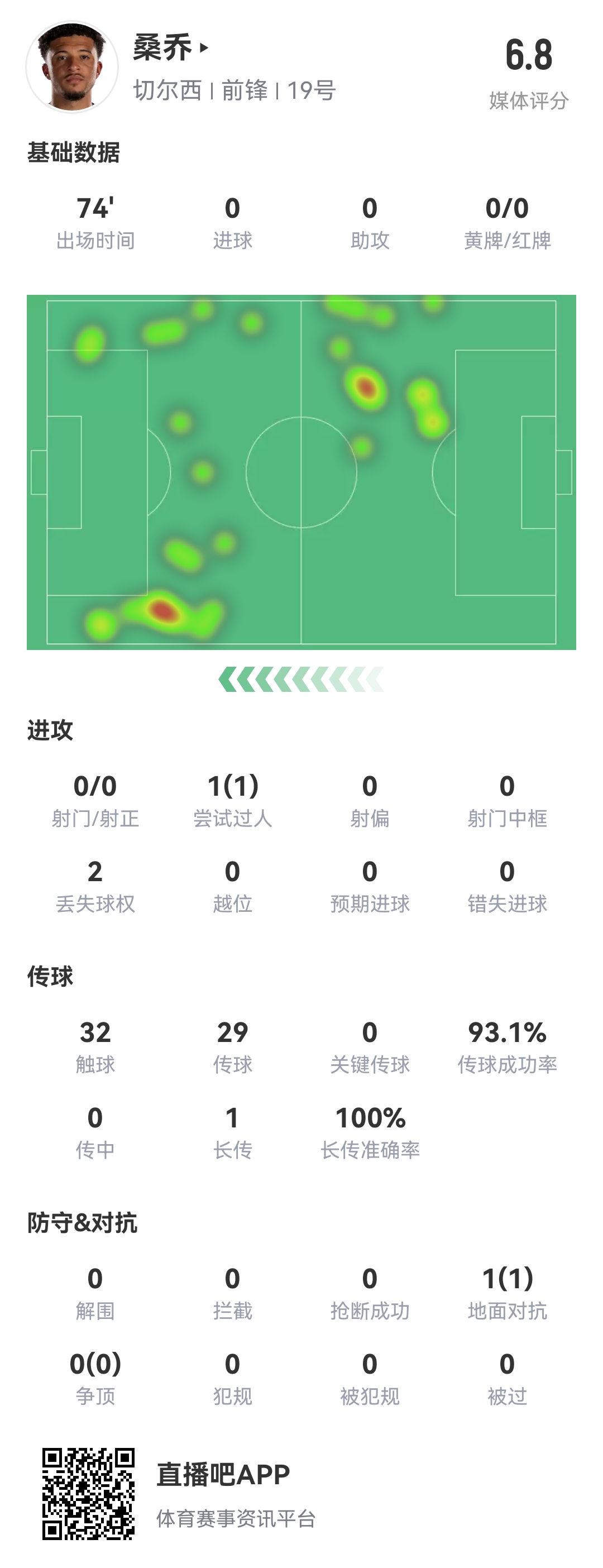  查無(wú)此人...桑喬vs阿森納數(shù)據(jù)：0射門(mén)，完成1次過(guò)人，多項(xiàng)數(shù)據(jù)掛0