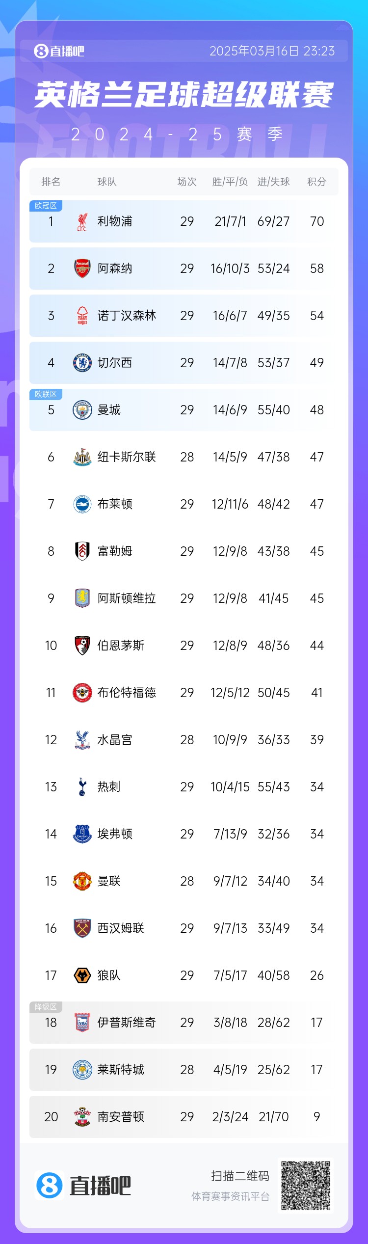  英超積分榜：阿森納落后利物浦12分，切爾西仍第4，熱刺第13