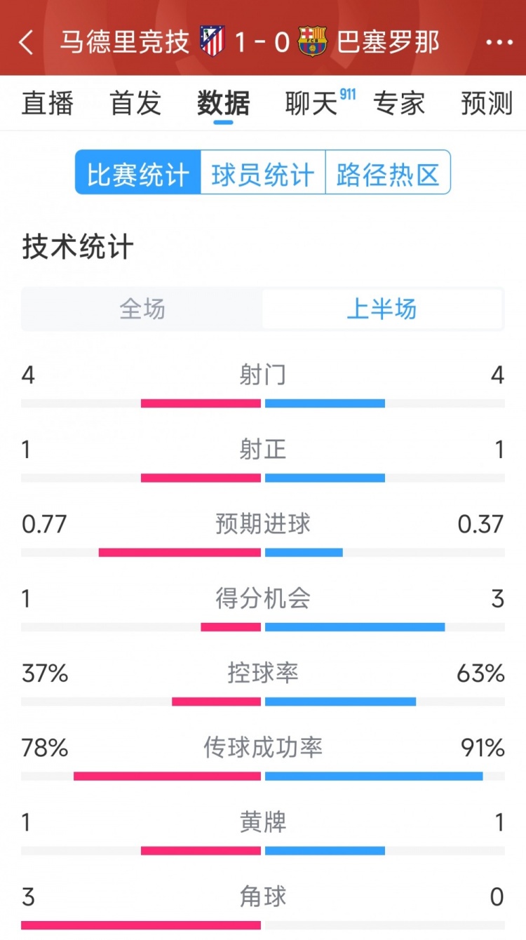  馬競(jìng)vs巴薩半場(chǎng)數(shù)據(jù)：射門(mén)4-4，射正1-1，得分機(jī)會(huì)1-3