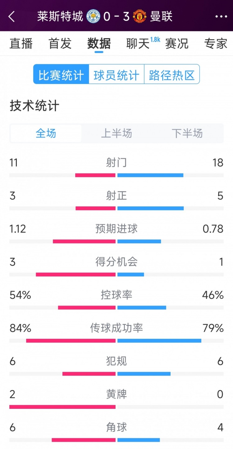  曼聯(lián)3-0萊斯特城全場(chǎng)數(shù)據(jù)：射門18-11，射正5-3，得分機(jī)會(huì)1-3