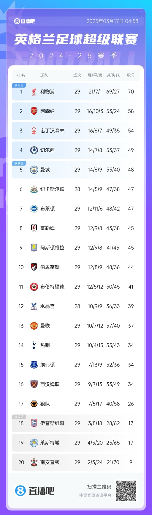  英超積分榜：曼聯(lián)完勝升至13，萊斯特城倒數(shù)第二落后保級(jí)區(qū)9分！