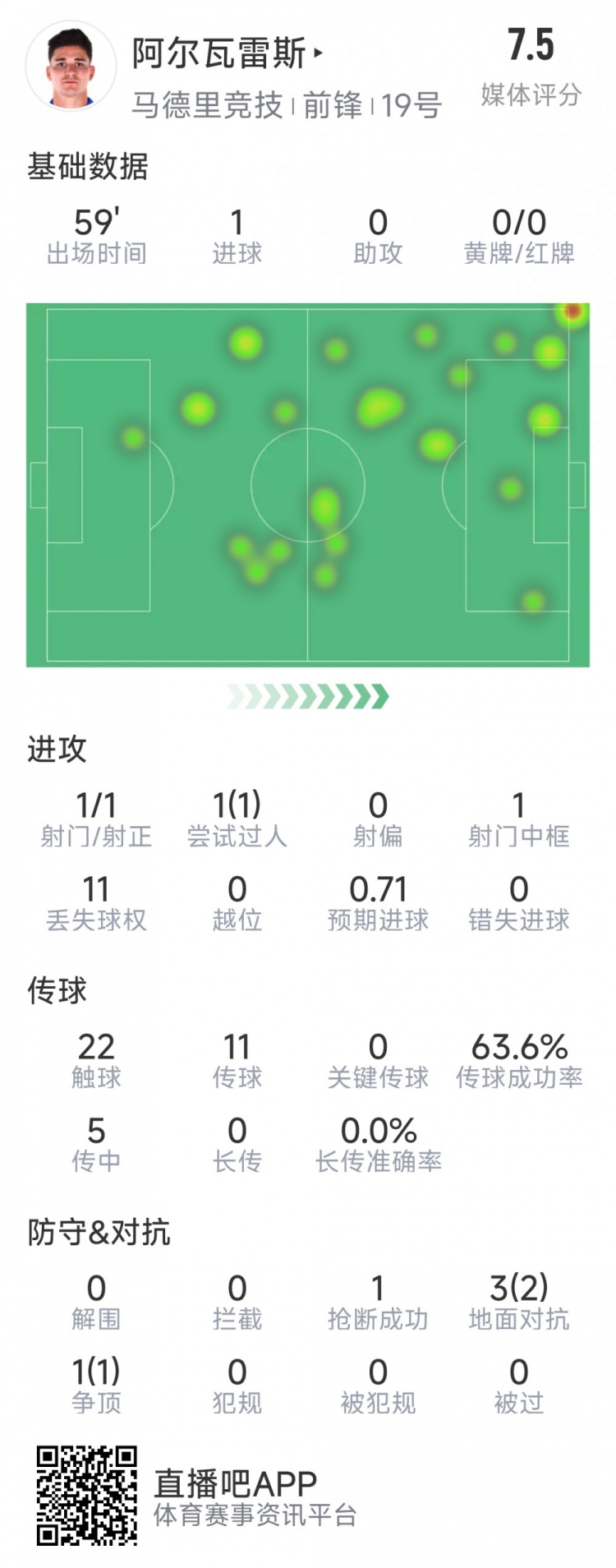  阿爾瓦雷斯本場數(shù)據(jù)：1次射門即破門，4次對抗3次成功，1次搶斷