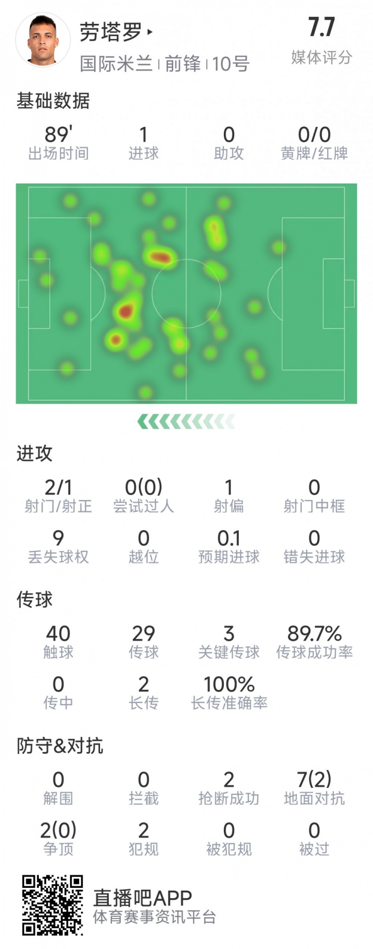  勞塔羅本場數(shù)據(jù)：1粒進球，2射1正，3次關(guān)鍵傳球，2次搶斷