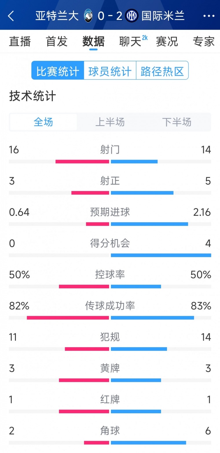  國米2-0亞特蘭大全場數(shù)據(jù)：射門14-16，射正5-3，得分機會4-0