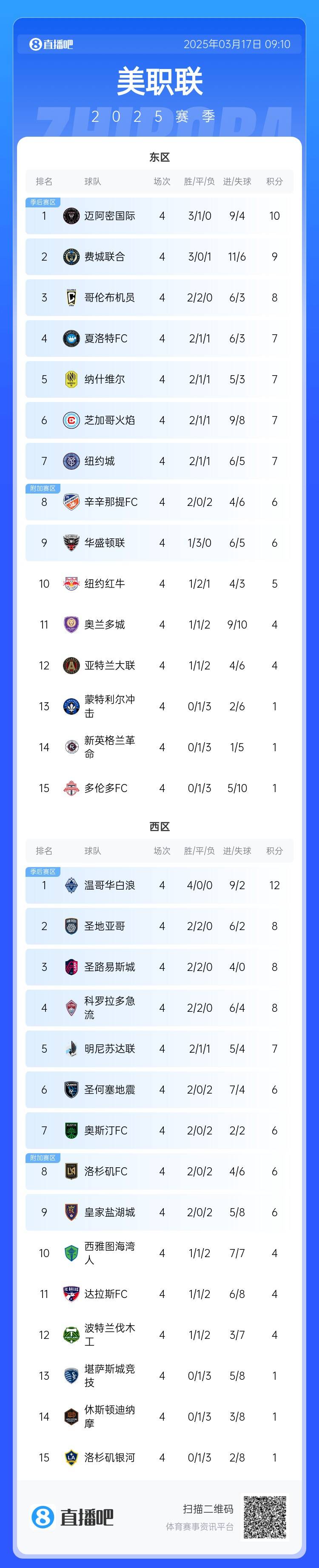  邁阿密登頂！美職聯(lián)東區(qū)積分榜：邁阿密3連勝登頂，1分領(lǐng)跑