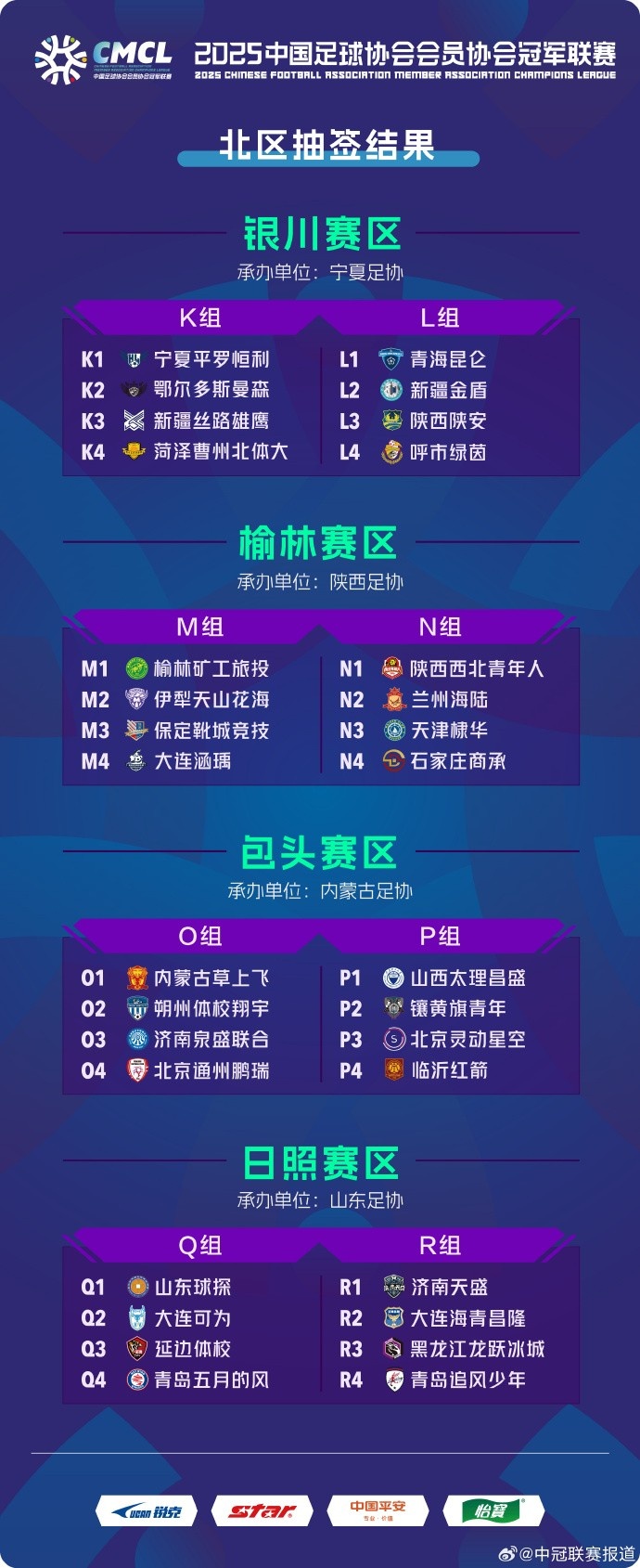  2025中冠聯(lián)賽北區(qū)分組：32隊(duì)分為4個(gè)賽區(qū)8個(gè)小組