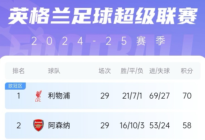  BBC：按目前分差利物浦將提前3輪奪冠，阿森納可能第36輪要列隊