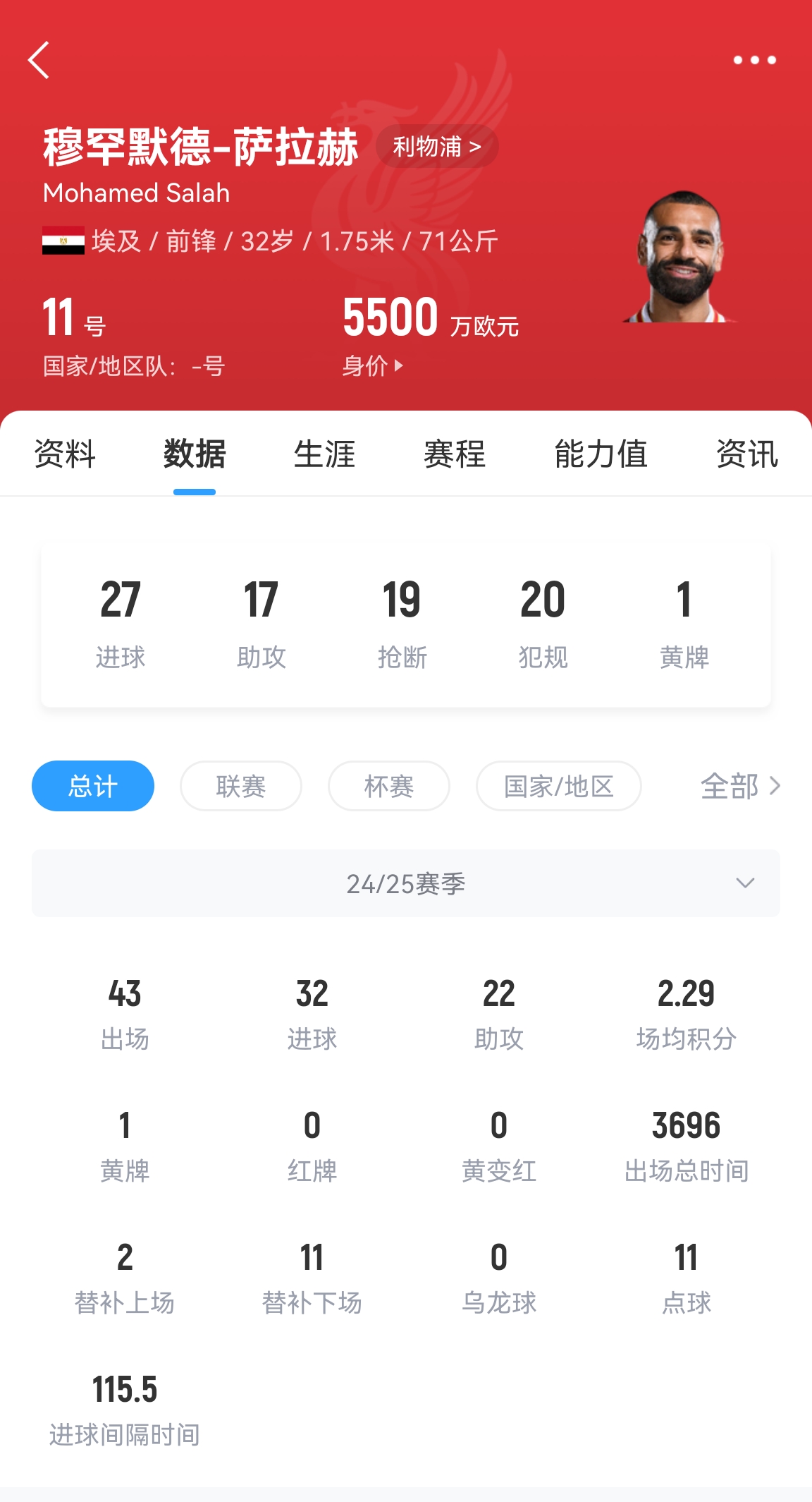  年齡所限！32歲薩拉赫43場32球22助攻，身價5500萬居然一點(diǎn)沒漲