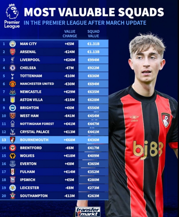  英超球隊(duì)身價榜：曼城13.1億歐居首，槍手次席，利物浦第三