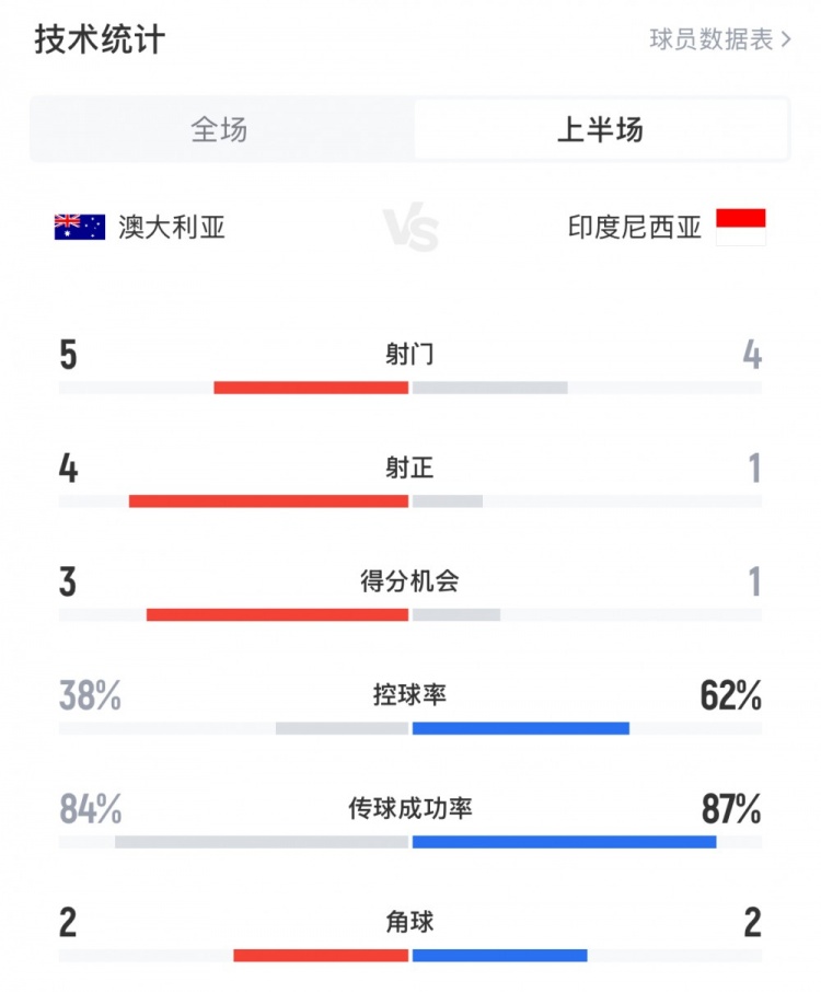  澳大利亞vs印尼半場(chǎng)數(shù)據(jù)：澳大利亞4射正進(jìn)3球，印尼控球率62%