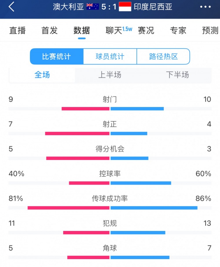  簡單高效！澳大利亞vs印尼數(shù)據(jù)：9射門7射正，5次得分機會全把握