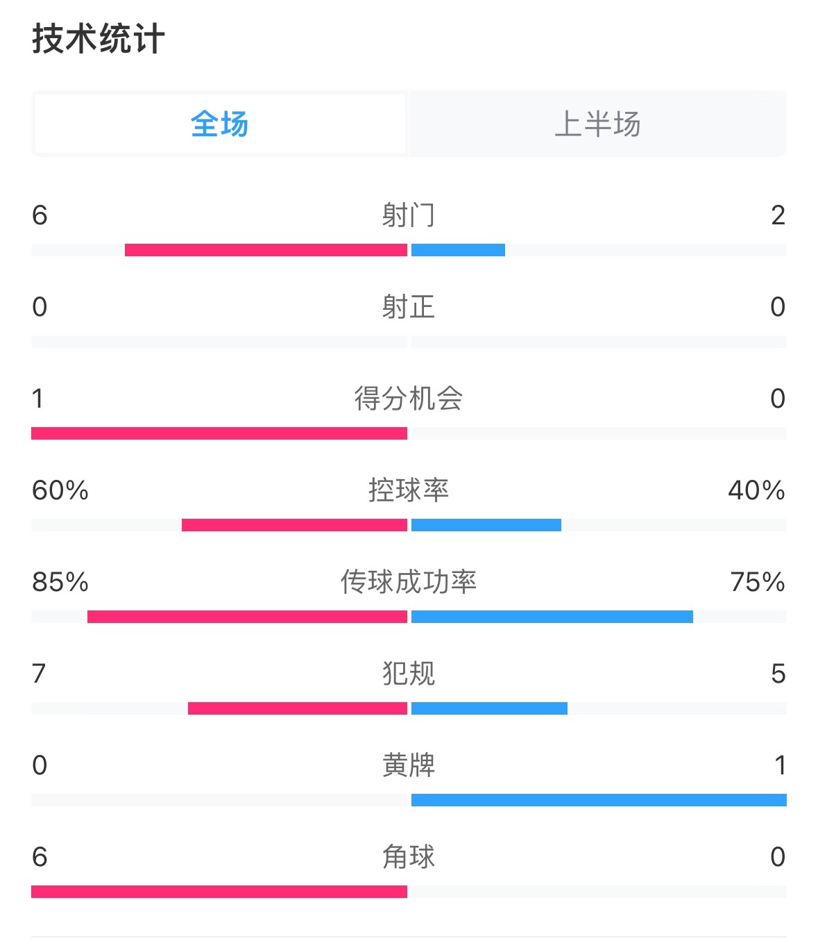  日本vs巴林半場數(shù)據(jù)：雙方零射正，遠藤航破門被吹