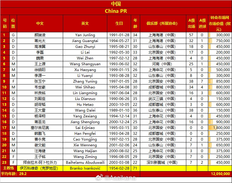  國足名單變化：塞鳥首入選 朱辰杰傷缺，李磊拜合拉木高準翼回歸