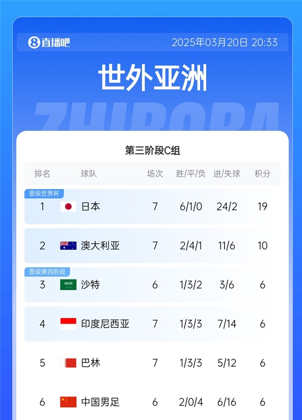  0-7太傷了！國(guó)足6戰(zhàn)凈勝球-10 巴林&印尼輸球后均-7 C組僅2隊(duì)為正