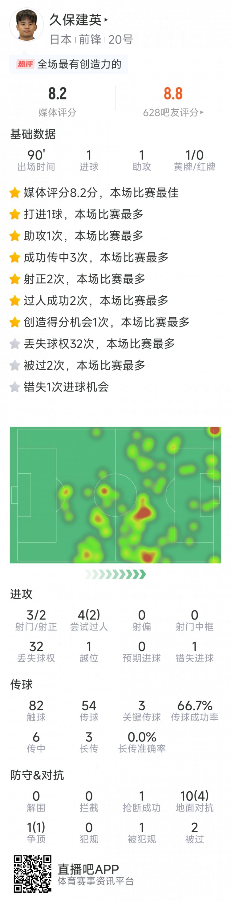  久保建英本場數(shù)據(jù)：傳射建功，3次關(guān)鍵傳球，3射2正