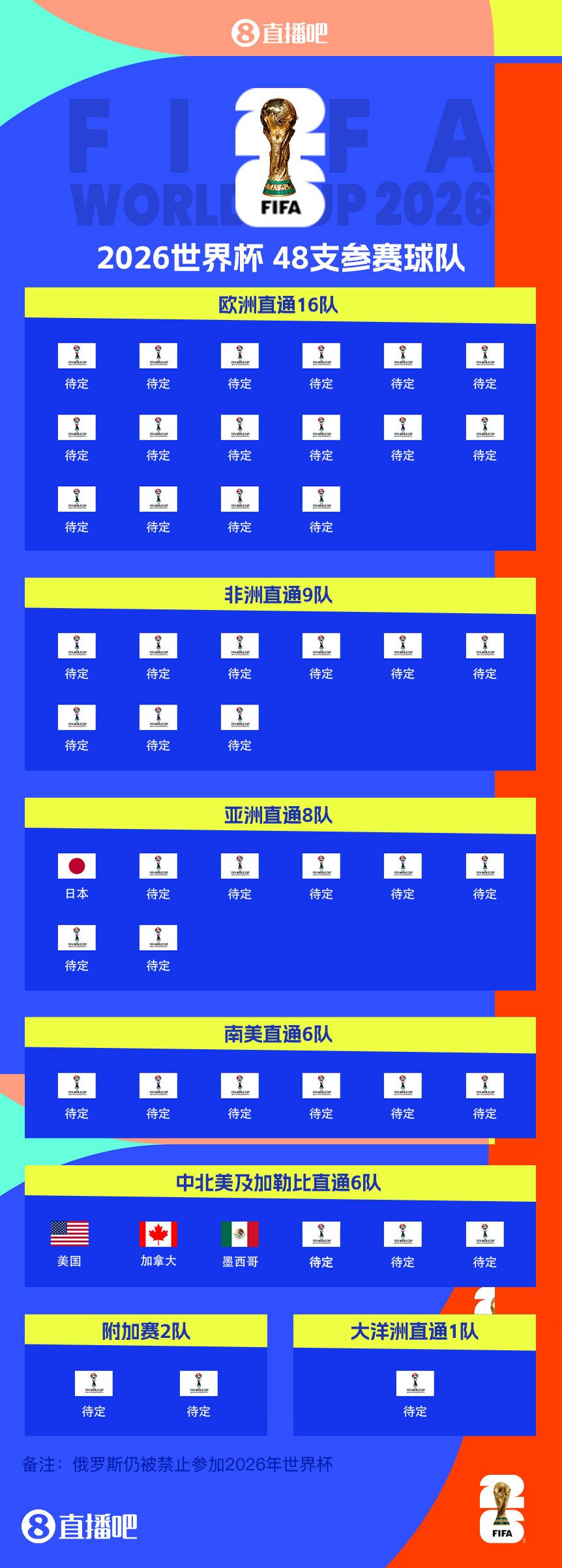  東道主外首隊(duì)！日本提前3輪晉級(jí)世界杯 連續(xù)8屆參賽+刷新最快紀(jì)錄