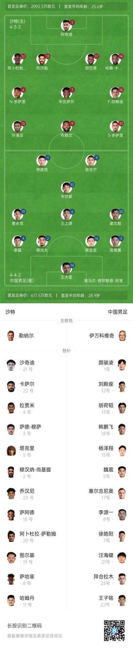  國足vs沙特首發(fā)身價對比：國足共617.5萬歐，沙特隊2092萬歐