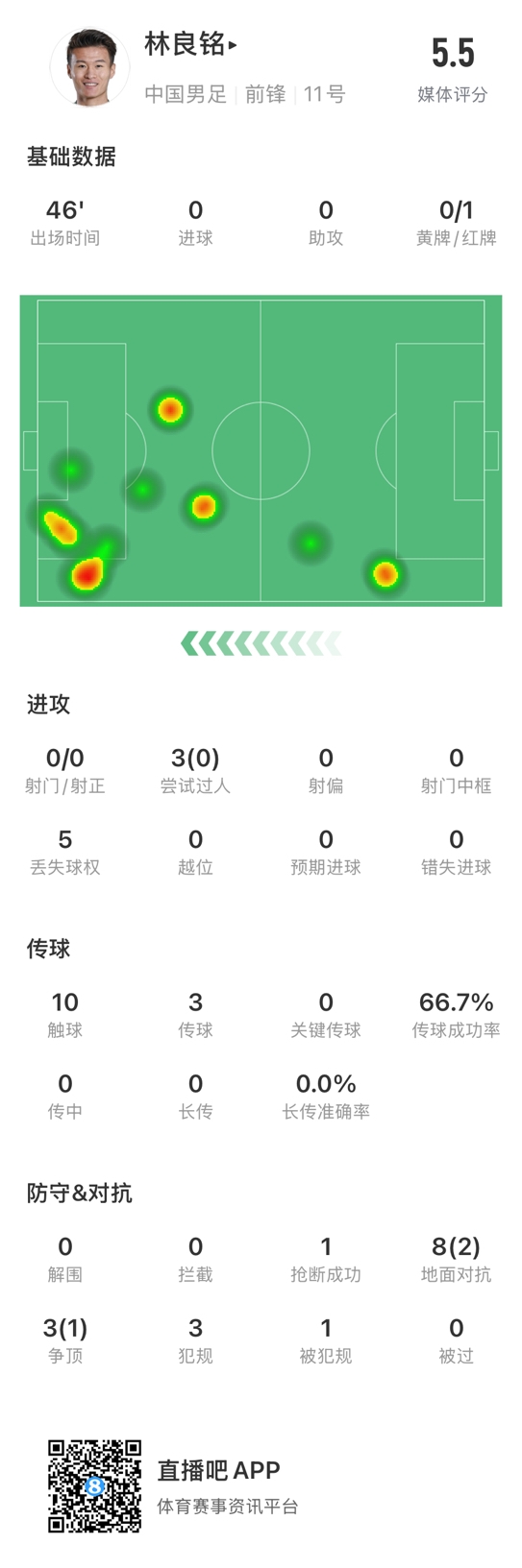  魯莽染紅！林良銘數(shù)據(jù)：3次過人0成功，3次傳球2次成功