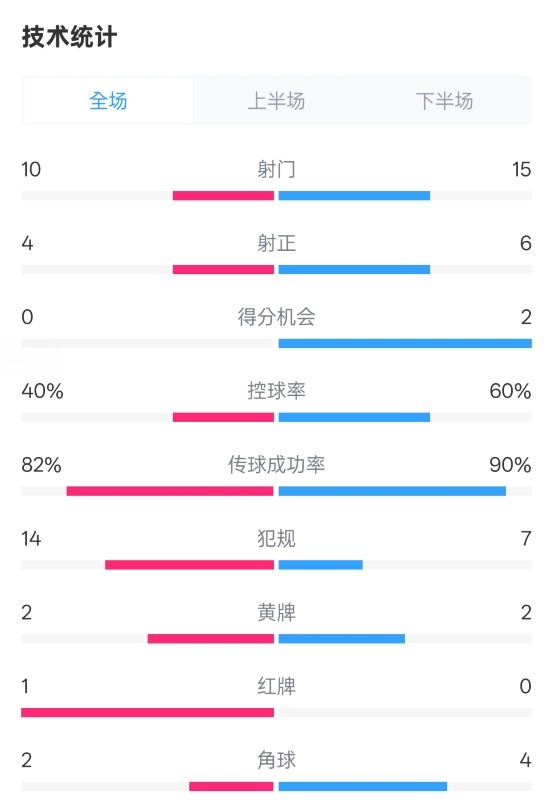  荷蘭2-2西班牙數(shù)據(jù)：射門10-15，射正4-6，控球40%-60%，紅牌1-0