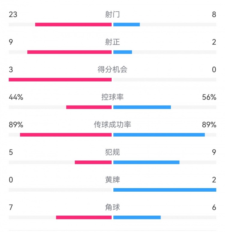  葡萄牙0-1丹麥數(shù)據(jù)：射門8-23，射正2-9，得分機會0-3