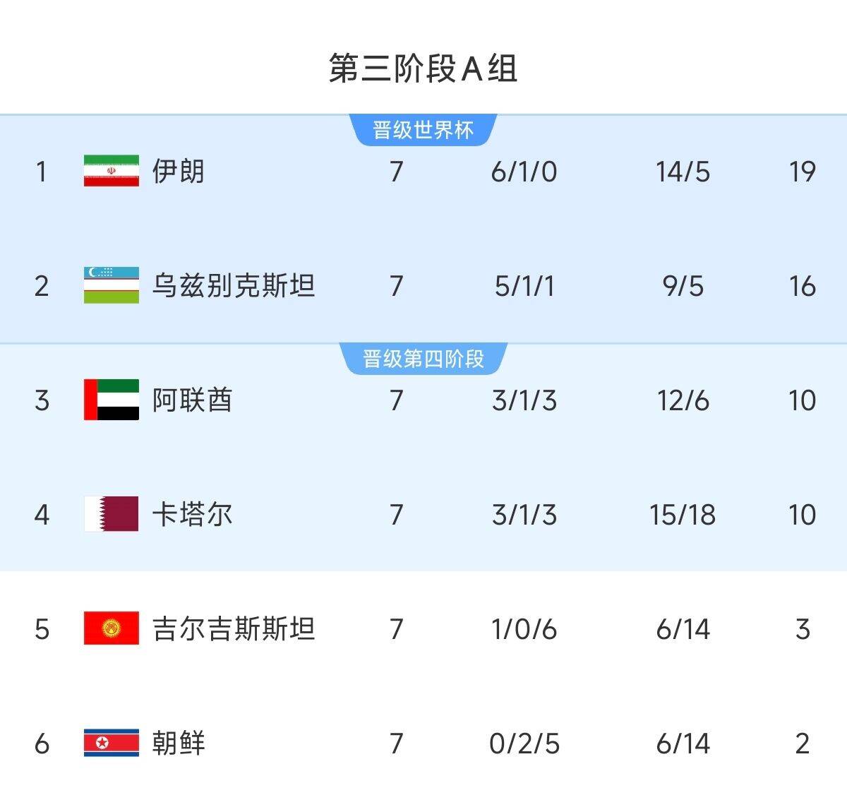  懸念最小的一組！亞洲A組6隊清晰明了：2隊直通 2隊附加 2隊出局