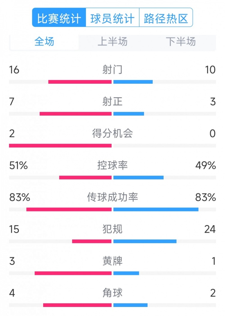  絕殺取勝！巴西2-1哥倫比亞全場數(shù)據(jù)：射門16-10，射正7-3