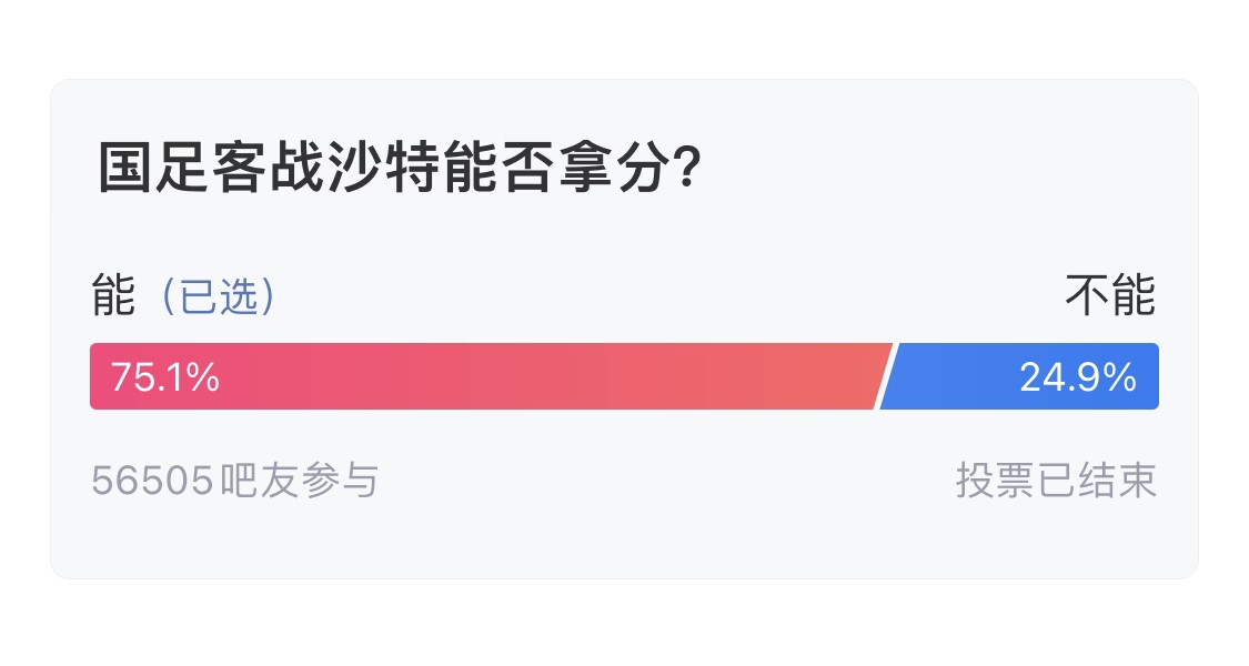  吧友們失望了！56505人參與，75.1%吧友認(rèn)為國足能拿分