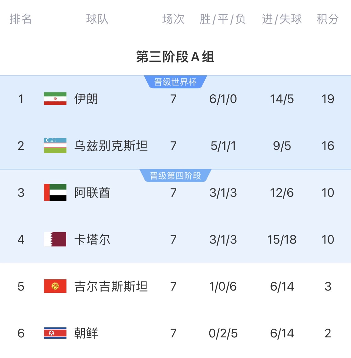  16分小組第二！烏茲別克斯坦有望首進(jìn)世界杯，胡桑諾夫身價(jià)3500萬