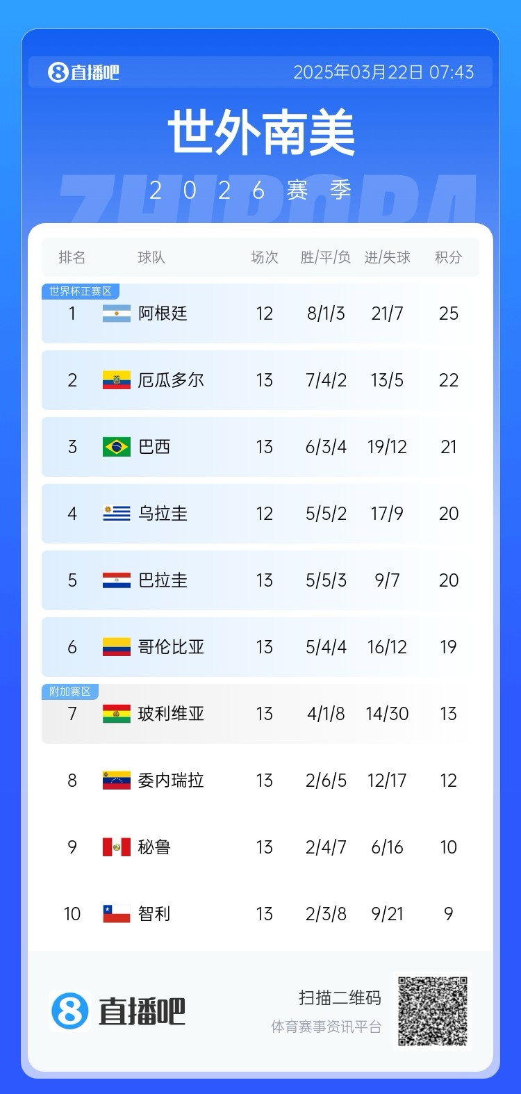  強(qiáng)！厄瓜多爾開局被扣3分，目前3連勝6場(chǎng)不敗，超巴西暫排第二