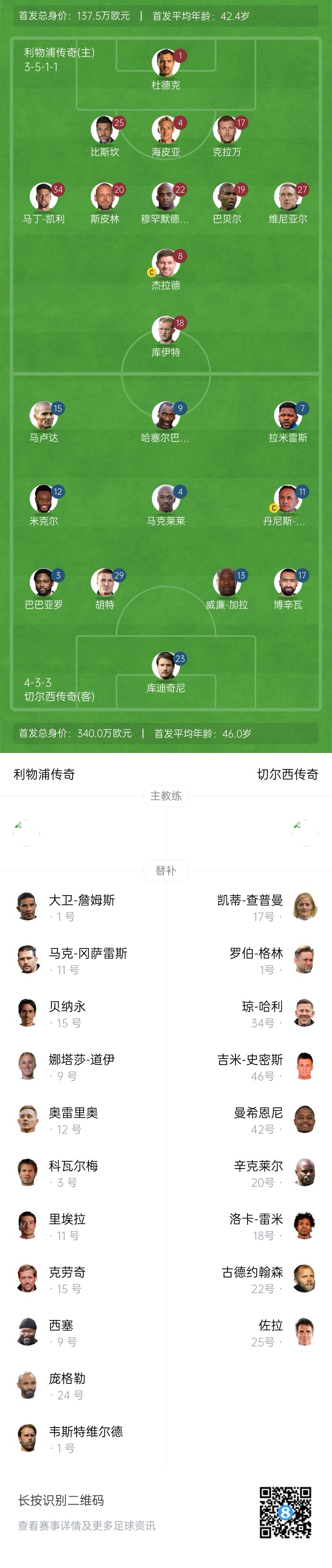  利物浦vs切爾西傳奇賽：杰拉德PK馬克萊萊，庫伊特、拉米雷斯出戰(zhàn)