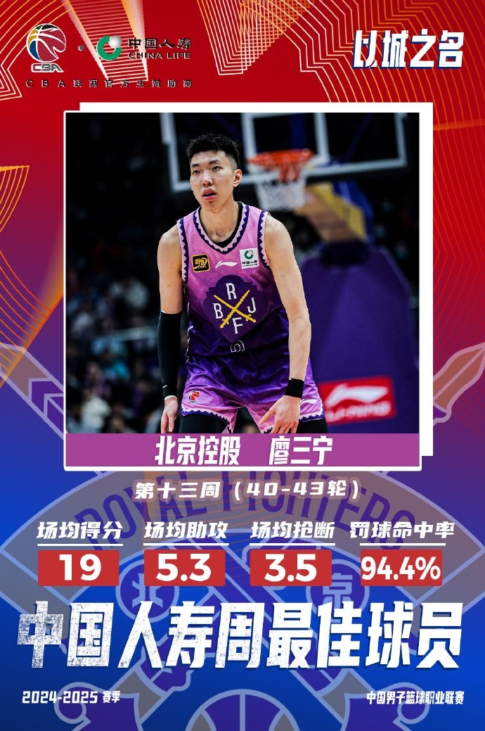  場均19分5.3板5.3助3.5斷1帽！廖三寧當選第十三周周最佳球員