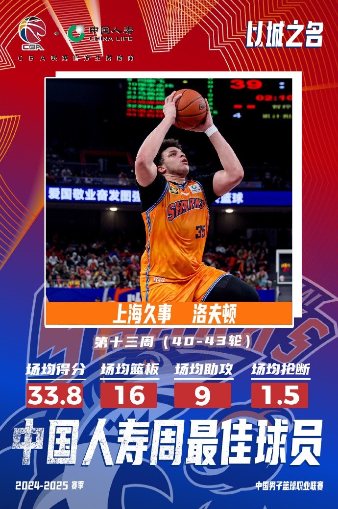  場均33.8分16板9助！洛夫頓當選常規(guī)賽第十三周最佳外援