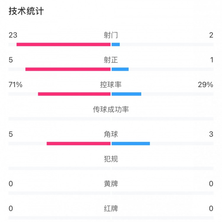  這就是足球！浦和女足射門23比2占壓倒性優(yōu)勢，武漢女足點球晉級