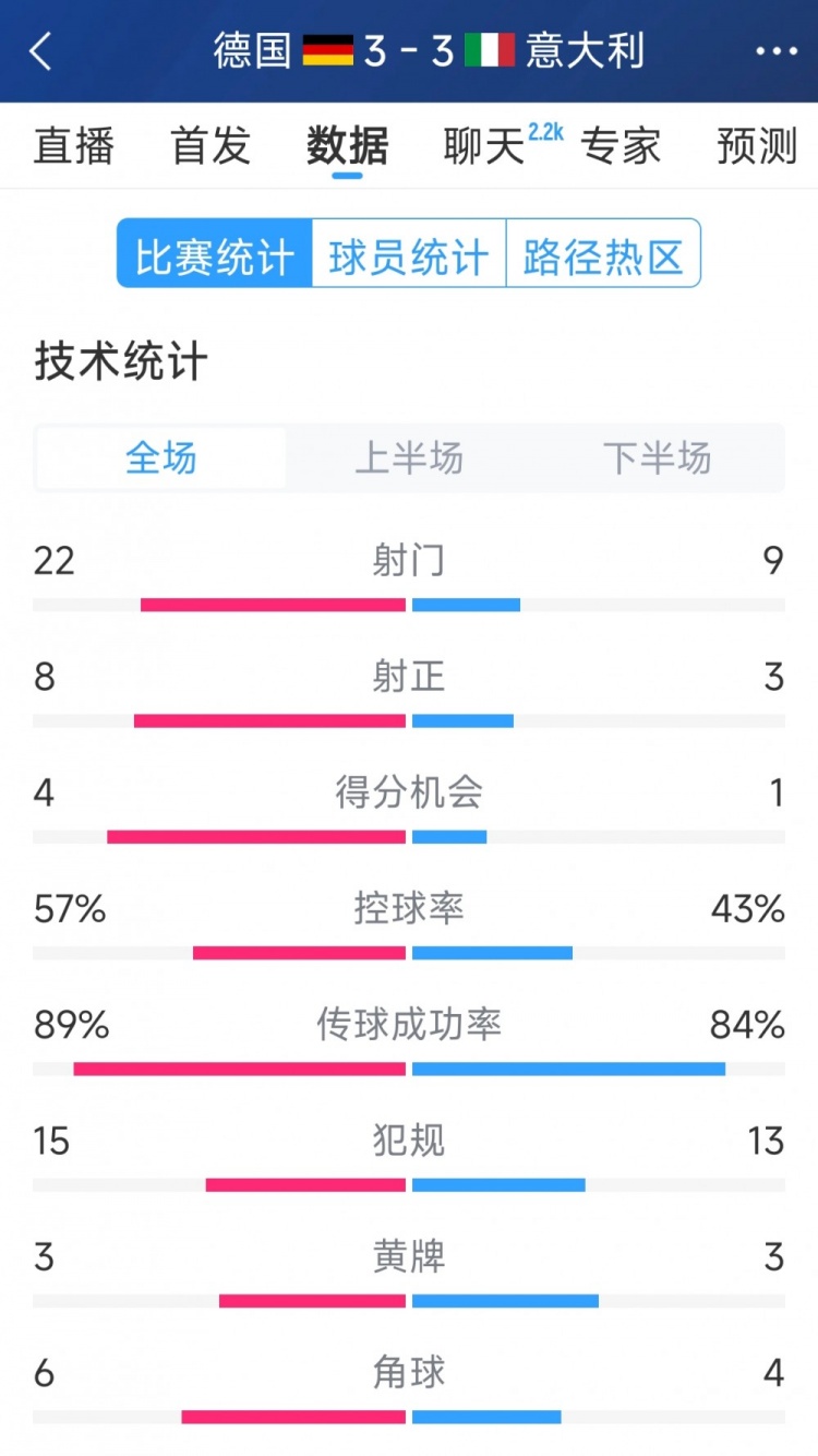  進(jìn)球大戰(zhàn)！德國(guó)3-3意大利全場(chǎng)數(shù)據(jù)：射門(mén)22-9，射正8-3
