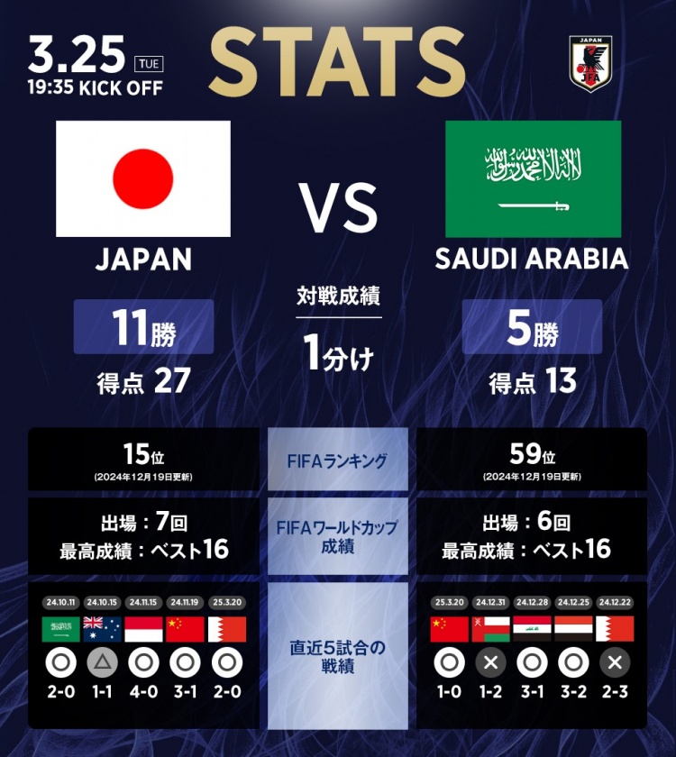  日本vs沙特數(shù)據(jù)：相互戰(zhàn)績?nèi)毡?1勝1平5負(fù)，進(jìn)27球丟13球