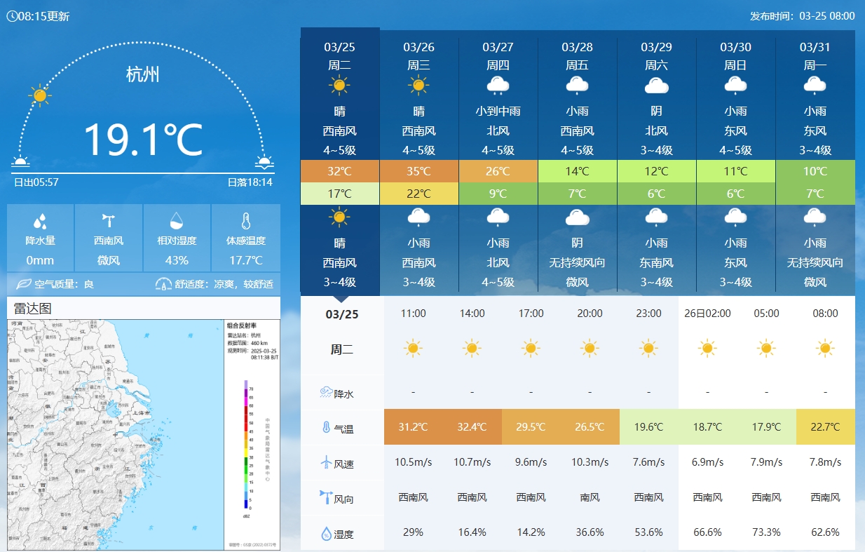  坐鎮(zhèn)杭州戰(zhàn)澳洲！杭州今日氣溫17-32℃，國足比賽時(shí)26.5℃左右