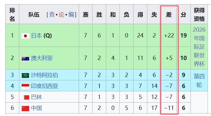  天坑！國足凈勝球-11，18強中最差，同分爭四情況下恐成大隱患