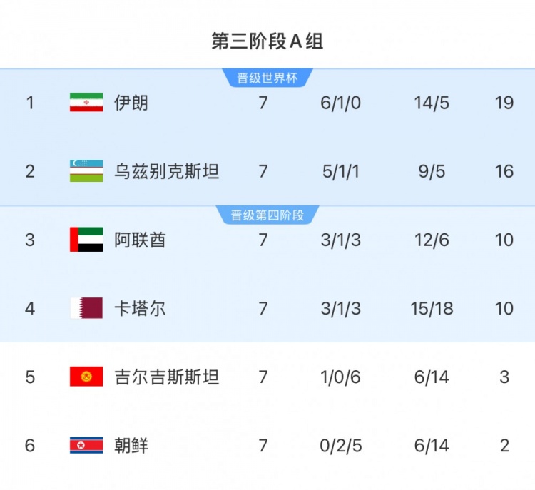  本輪對陣烏茲別克斯坦隊，伊朗隊只要拿1分即可獲得世界杯資格