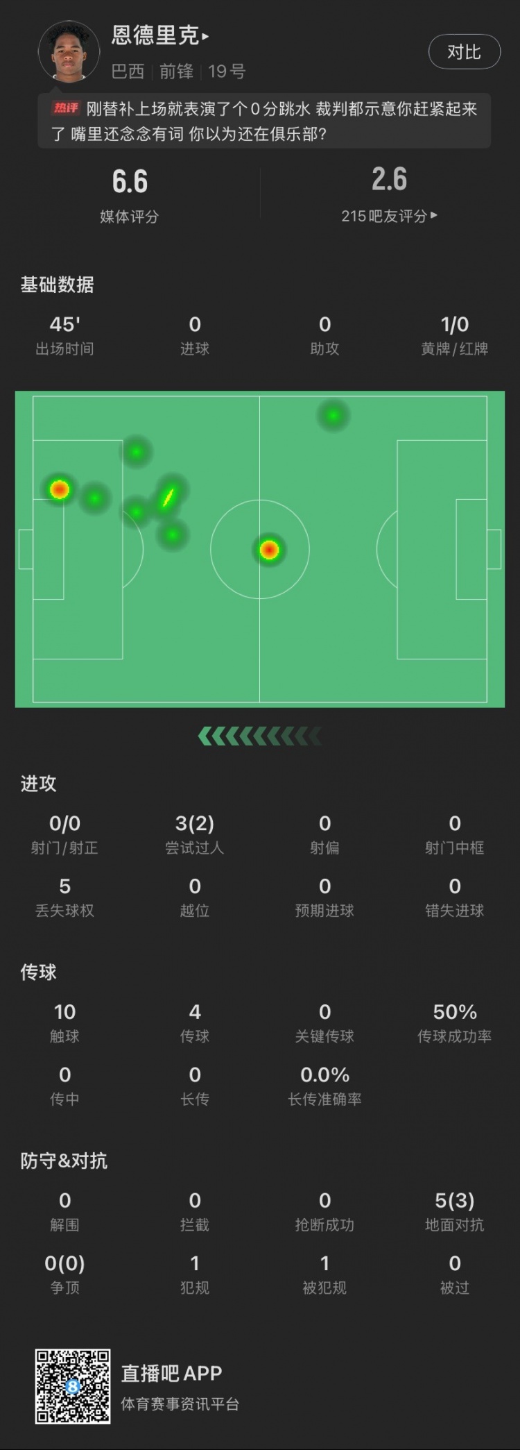  恩德里克替補數(shù)據(jù)：假摔染黃，僅觸球10次&0射門，2次成功過人