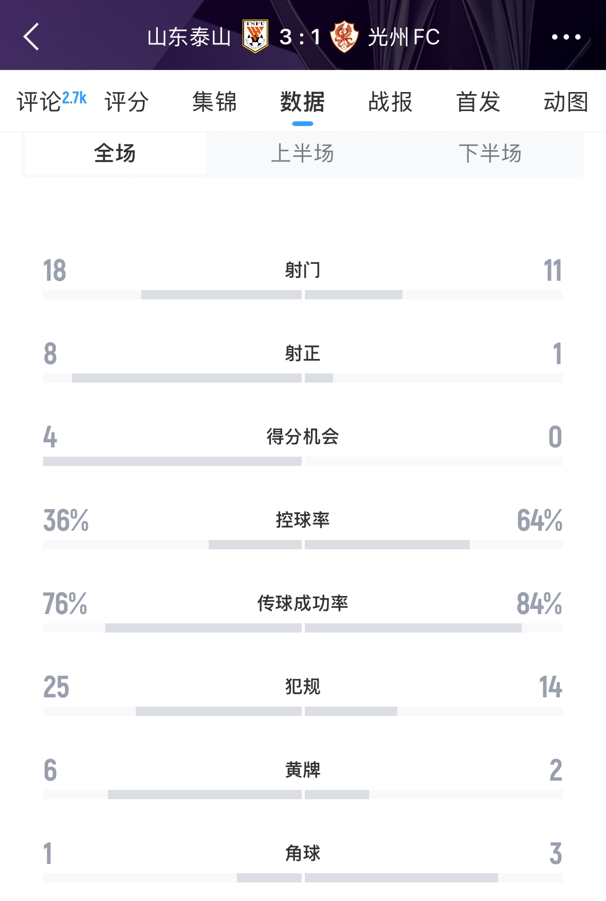  又被罰了！亞足聯(lián)官方：泰山對陣光州時(shí)6人染黃，罰款6000美元