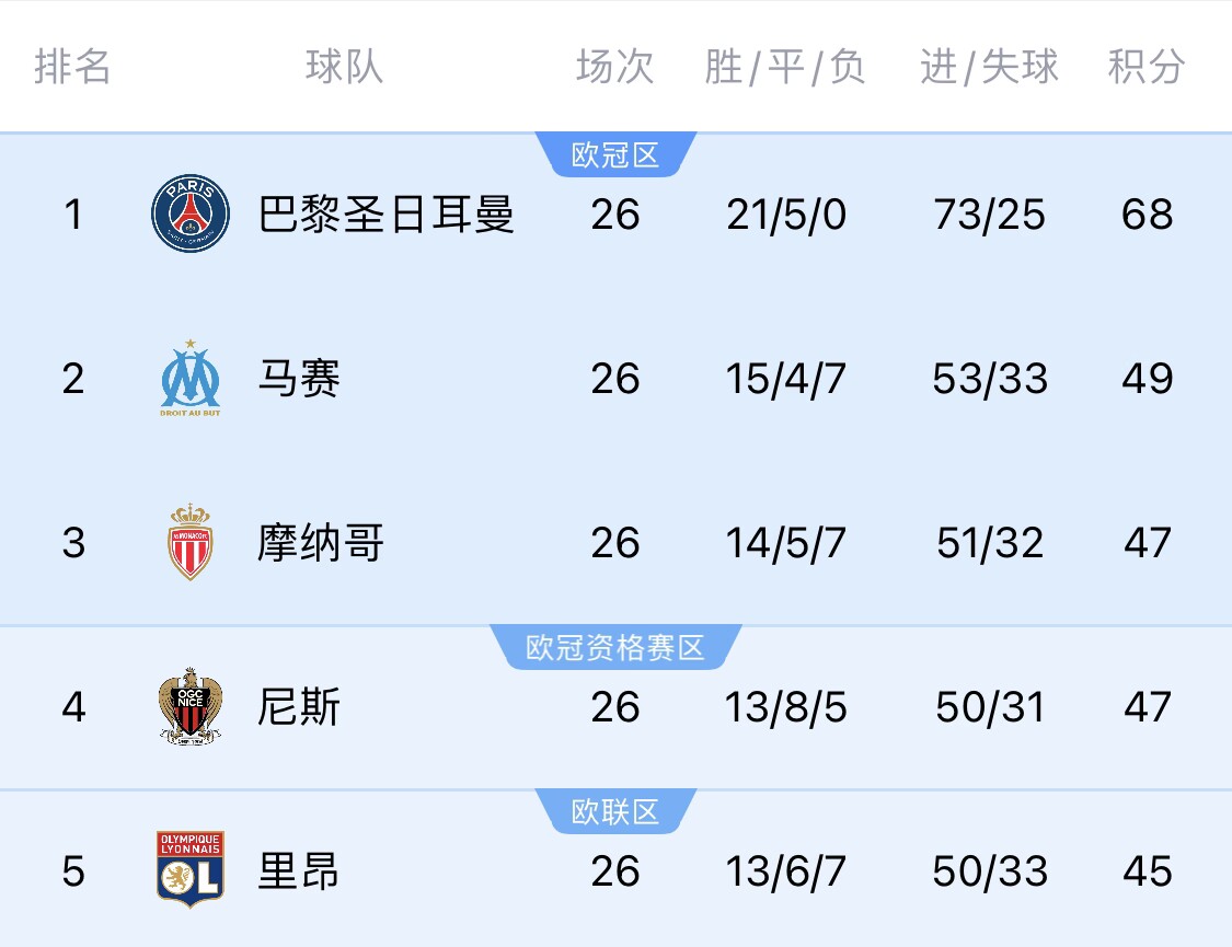  五大聯(lián)賽首冠最早本周末誕生！3個(gè)條件同時(shí)滿(mǎn)足，巴黎三月即奪冠