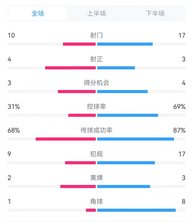  海港3-3西海岸數(shù)據(jù)：射門(mén)17-10，射正3-4，得分機(jī)會(huì)4-3，犯規(guī)17-9