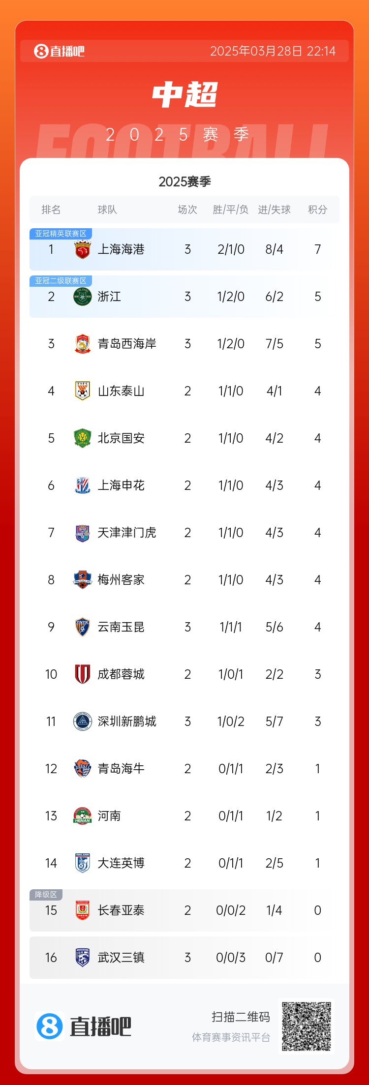  中超積分榜：海港連勝終結(jié)仍領(lǐng)跑，浙江4球大勝升第2，西海岸第3