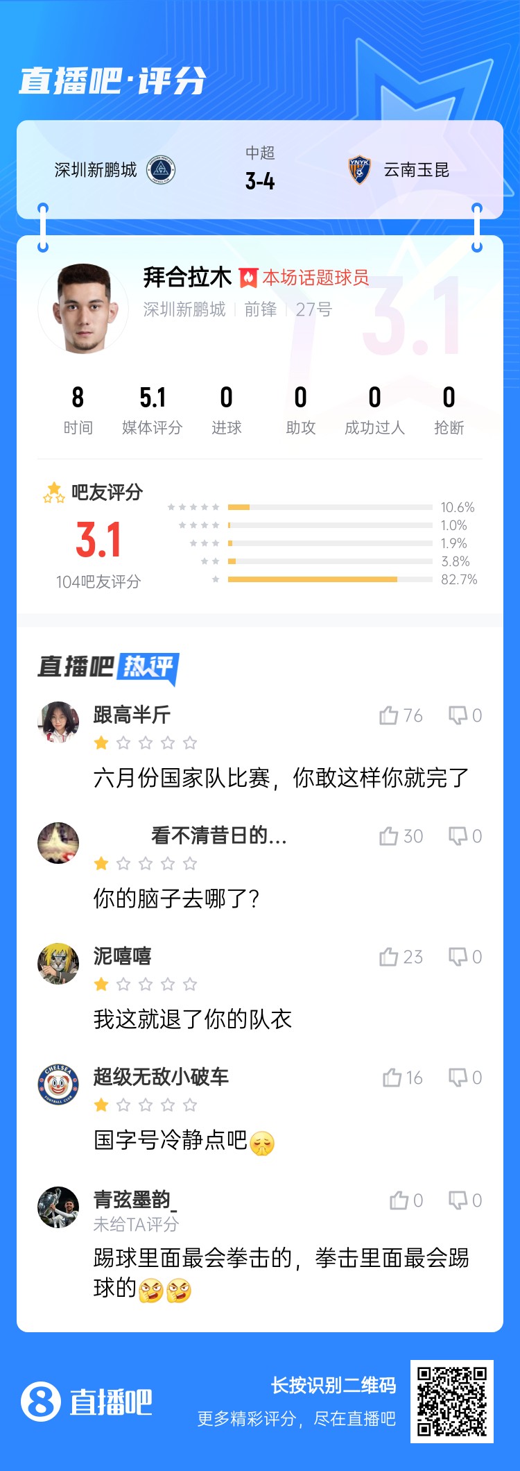  拳擊染紅！拜合拉木僅獲3.1分：國足比賽可別這樣 拳擊里最會踢球