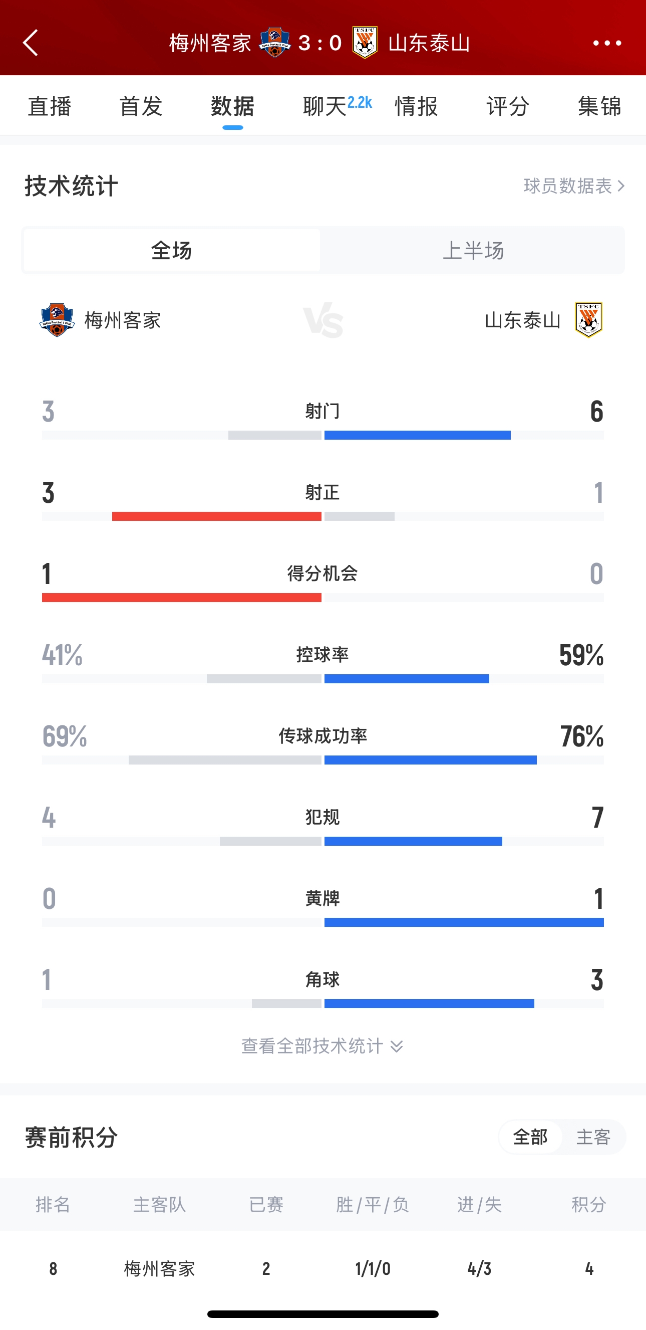  泰山這是干啥呢？梅州3腳射門轟進(jìn)3球，泰山34分鐘被灌3球