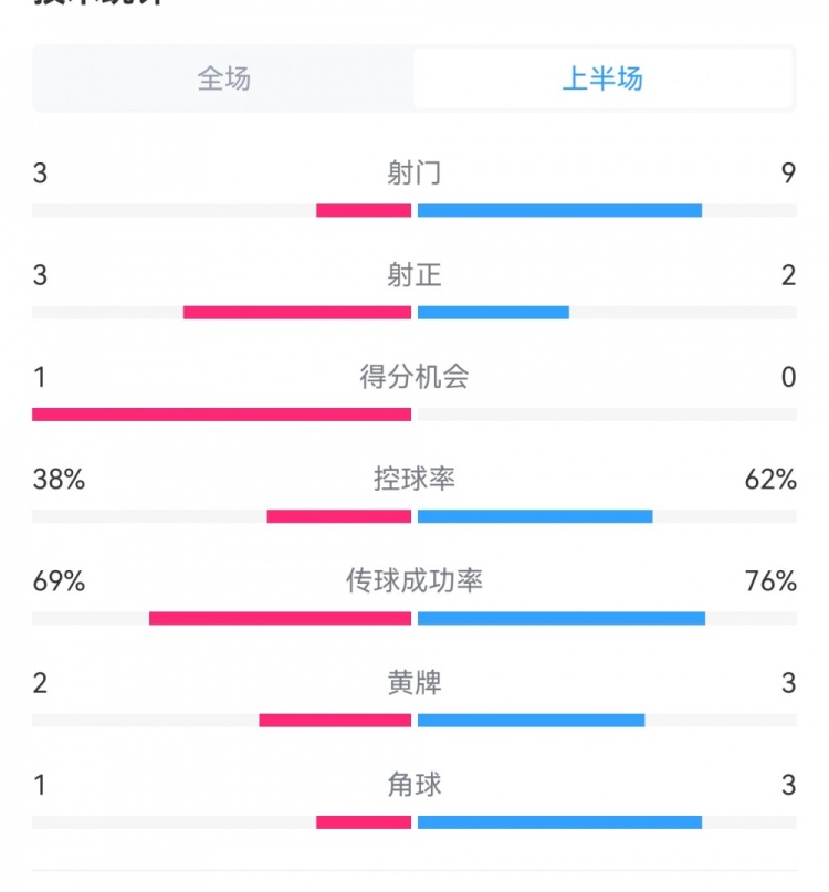  泰山1-3梅州半場數據：射門9-3，射正3-3，控球率62%-38%