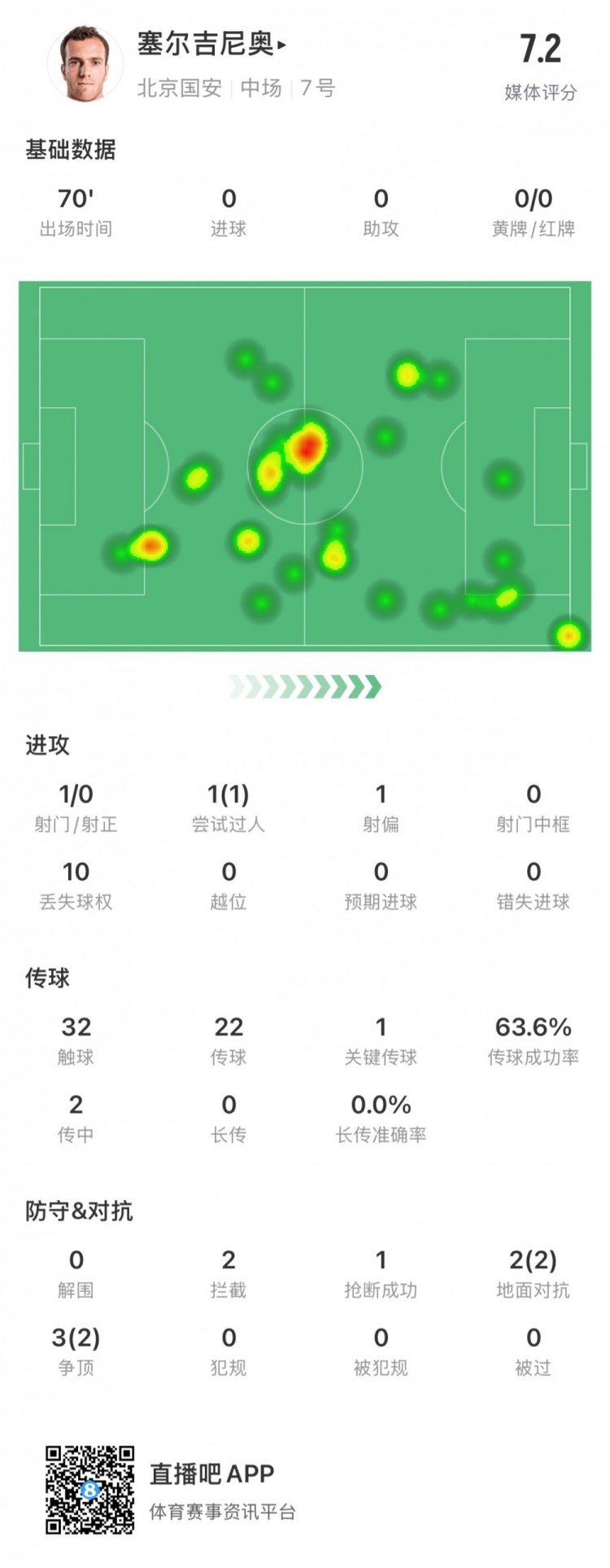  塞爾吉尼奧國安首秀數(shù)據(jù)：出場70分鐘，觸球32次&關鍵傳球1次